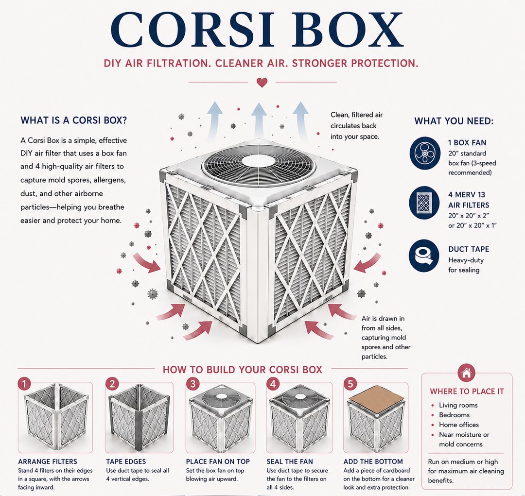 Step-by-step guide to building a Corsi box air purifier from a box fan, four MERV 13 filters, duct tape and cardboard